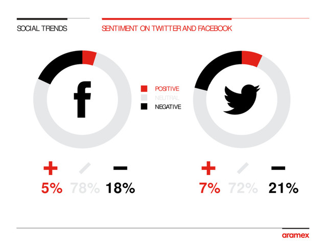 SOCIAL TRENDS SENTIMENT ON TWITTER AND FACEBOOK
POSITIVE
5% 78% 18% 7% 72% 21%
NEUTRAL
NEGATIVE
