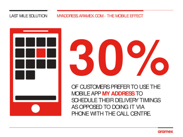 OF CUSTOMERS PREFER TO USE THE
MOBILE APP MY ADDRESS TO
SCHEDULE THEIR DELIVERY TIMINGS
AS OPPOSED TO DOING IT VIA
PHONE WITH THE CALL CENTRE.
LAST MILE SOLUTION MYADDRESS.ARAMEX.COM - THE MOBILE EFFECT
30%
