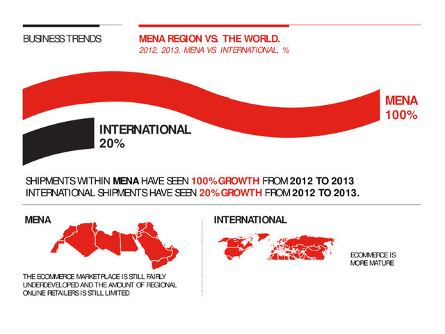 2012, 2013, MENA VS. INTERNATIONAL, %
20%
MENA
100%
INTERNATIONAL
MENA INTERNATIONAL
MENA REGION VS. THE WORLD.
BUSINESS TRENDS
SHIPMENTS WITHIN MENA HAVE SEEN 100% GROWTH FROM 2012 TO 2013
INTERNATIONAL SHIPMENTS HAVE SEEN 20% GROWTH FROM 2012 TO 2013.
THE ECOMMERCE MARKETPLACE IS STILL FAIRLY
UNDERDEVELOPED AND THE AMOUNT OF REGIONAL
ONLINE RETAILERS IS STILL LIMITED
ECOMMERCE IS
MORE MATURE

