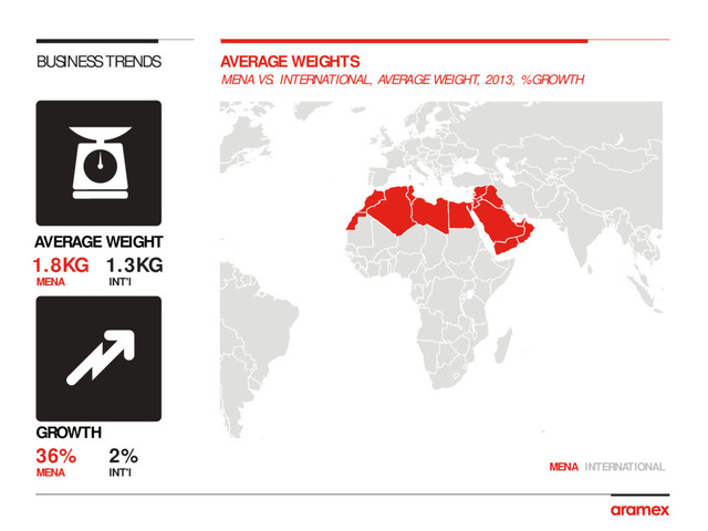 MENA VS. INTERNATIONAL, AVERAGE WEIGHT, 2013, % GROWTH
AVERAGE WEIGHTS
BUSINESS TRENDS
AVERAGE WEIGHT
1.8KG
MENA INTERNATIONAL
MENA INT'l
MENA INT'l
1.3KG
GROWTH
36% 2%
