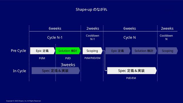 Copyright © 2023 Shippio, Inc. All Rights Reserved.
Spec 定義＆実装 
Pre Cycle 
In Cycle 
Cycle N-1  Cooldown 
N-1 
Cycle N  Cooldown 
N 
Epic 定義 
6weeks  2weeks  6weeks  2weeks 
Solution 検討  Scoping  Epic 定義  Solution 検討  Scoping 
Spec 定義＆実装 
Shape-up のながれ 
PdM  PdD  PdM/PdD/EM 
PdD/EM 
3weeks 
