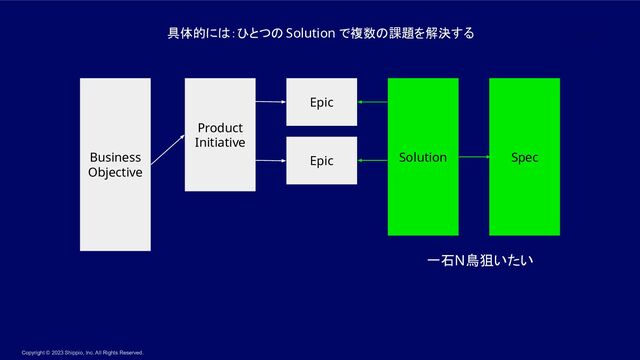 Copyright © 2023 Shippio, Inc. All Rights Reserved.
具体的には：ひとつの Solution で複数の課題を解決する 
Business
Objective 
Product
Initiative 
Epic 
Solution  Spec 
Epic 
一石N鳥狙いたい 
