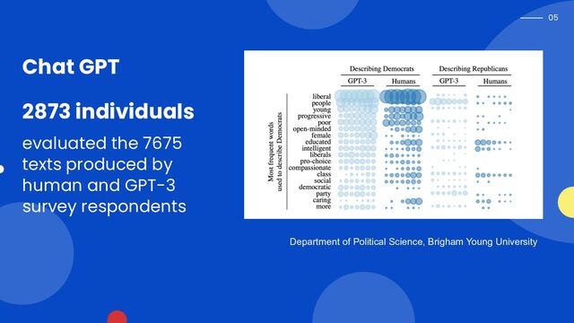 05
Chat GPT
2873 individuals
evaluated the 7675
texts produced by
human and GPT-3
survey respondents
Department of Political Science, Brigham Young University
