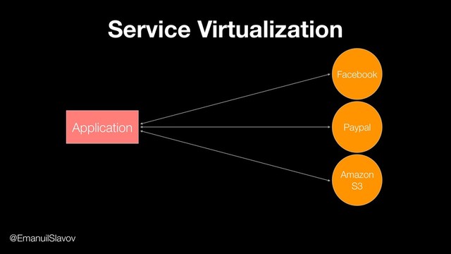Service Virtualization
Application
Facebook
Paypal
Amazon
S3
@EmanuilSlavov
