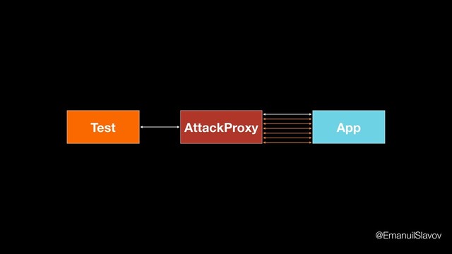 App
AttackProxy
Test
@EmanuilSlavov

