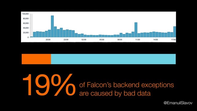 19%of Falcon’s backend exceptions
are caused by bad data
@EmanuilSlavov
