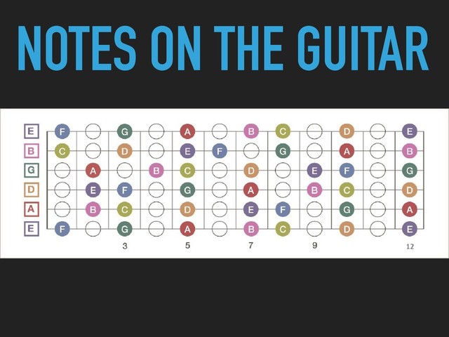 NOTES ON THE GUITAR
