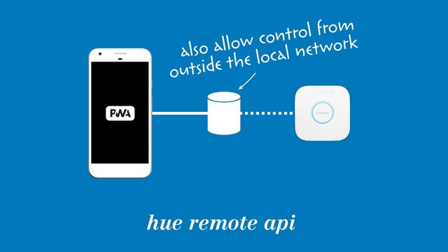hue remote api
also allow control from  
outside the local network

