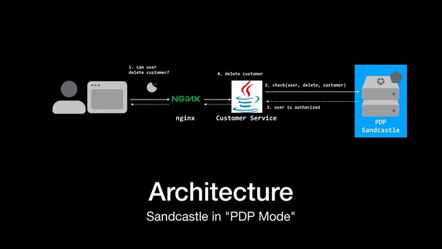 Architecture
Sandcastle in "PDP Mode"
2. check(user, delete, customer)


1. can user
delete customer?


Customer Service
PDP


Sandcastle
4. delete customer


3. user is authorized


nginx
