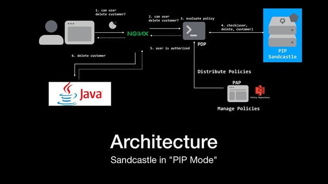 Architecture
Sandcastle in "PIP Mode"
4. check(user,
delete, customer)


2. can user
delete customer?


1. can user
delete customer?


Manage Policies


Distribute Policies
PAP
PDP


PIP


Sandcastle
6. delete customer


5. user is authorized


Policy Repository


3. evaluate policy


