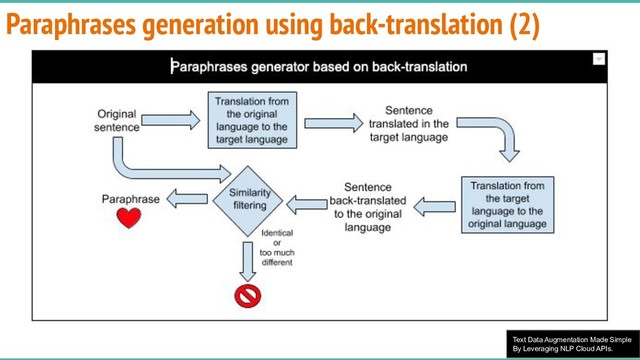 Text Data Augmentation Made Simple
By Leveraging NLP Cloud APIs.
Paraphrases generation using back-translation (2)
