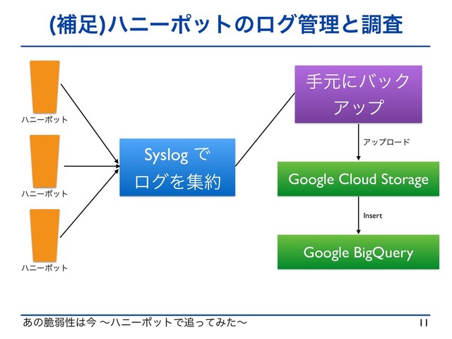 ͋ͷ੬ऑੑ͸ࠓ ʙϋχʔϙοτͰ௥ͬͯΈͨʙ
ิ଍
ϋχʔϙοτͷϩά؅ཧͱௐࠪ
11
ϋχʔϙοτ
ϋχʔϙοτ
ϋχʔϙοτ
Syslog Ͱ
ϩάΛू໿
खݩʹόοΫ
Ξοϓ
Google Cloud Storage
Google BigQuery
Ξοϓϩʔυ
Insert
