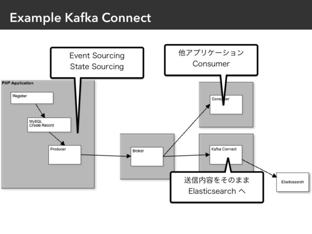 Example Kafka Connect
&WFOU4PVSDJOH
4UBUF4PVSDJOH
ଞΞϓϦέʔγϣϯ 
$POTVNFS
ૹ৴಺༰Λͦͷ·· 
&MBTUJDTFBSDI΁
