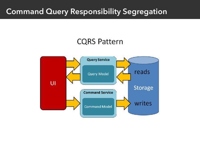 Command Query Responsibility Segregation

