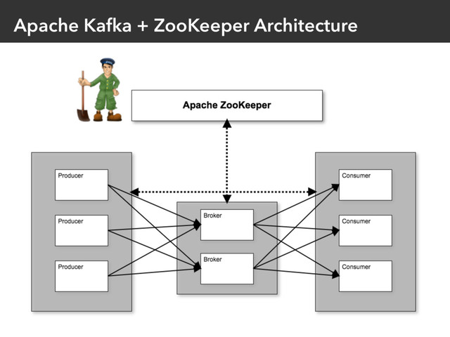 Apache Kafka + ZooKeeper Architecture
