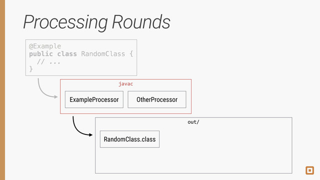 Processing Rounds
@Example 
public class RandomClass { 
// ... 
}
ExampleProcessor OtherProcessor
javac
RandomClass.class
out/
@Example 
public class RandomClass { 
// ... 
}
javac
