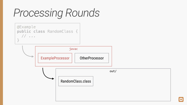 Processing Rounds
@Example 
public class RandomClass { 
// ... 
}
ExampleProcessor OtherProcessor
javac
RandomClass.class
out/
@Example 
public class RandomClass { 
// ... 
}
javac
ExampleProcessor
