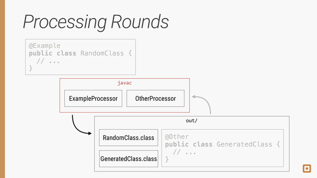 Processing Rounds
@Example 
public class RandomClass { 
// ... 
}
ExampleProcessor OtherProcessor
javac
RandomClass.class
out/
@Other 
public class GeneratedClass { 
// ... 
}
GeneratedClass.class
@Example 
public class RandomClass { 
// ... 
}
@Other 
public class GeneratedClass { 
// ... 
}
javac
