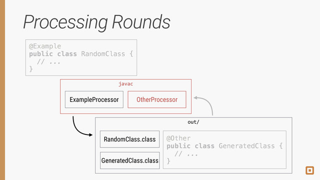 Processing Rounds
@Example 
public class RandomClass { 
// ... 
}
ExampleProcessor OtherProcessor
javac
RandomClass.class
out/
@Other 
public class GeneratedClass { 
// ... 
}
GeneratedClass.class
@Example 
public class RandomClass { 
// ... 
}
@Other 
public class GeneratedClass { 
// ... 
}
javac
OtherProcessor
