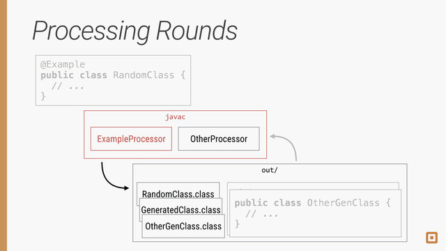 Processing Rounds
@Example 
public class RandomClass { 
// ... 
}
ExampleProcessor OtherProcessor
javac
RandomClass.class
out/
@Other 
public class GeneratedClass { 
// ... 
}
GeneratedClass.class
@Example 
public class RandomClass { 
// ... 
}
@Other 
public class GeneratedClass { 
// ... 
}
javac
public class OtherGenClass { 
// ... 
}
ExampleProcessor
OtherGenClass.class
public class OtherGenClass { 
// ... 
}
