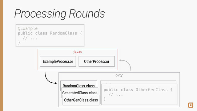 Processing Rounds
@Example 
public class RandomClass { 
// ... 
}
ExampleProcessor OtherProcessor
javac
RandomClass.class
out/
@Other 
public class GeneratedClass { 
// ... 
}
GeneratedClass.class
@Example 
public class RandomClass { 
// ... 
}
@Other 
public class GeneratedClass { 
// ... 
}
javac
public class OtherGenClass { 
// ... 
}
OtherGenClass.class
public class OtherGenClass { 
// ... 
}
