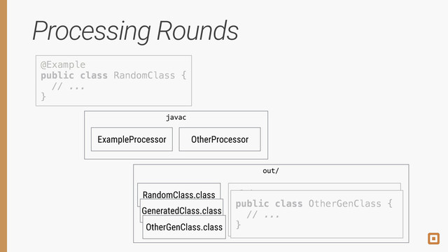 Processing Rounds
@Example 
public class RandomClass { 
// ... 
}
ExampleProcessor OtherProcessor
javac
RandomClass.class
out/
@Other 
public class GeneratedClass { 
// ... 
}
GeneratedClass.class
@Example 
public class RandomClass { 
// ... 
}
@Other 
public class GeneratedClass { 
// ... 
}
public class OtherGenClass { 
// ... 
}
OtherGenClass.class
public class OtherGenClass { 
// ... 
}
