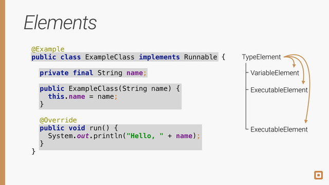 Elements
@Example 
public class ExampleClass implements Runnable {
 
private final String name; 
 
public ExampleClass(String name) { 
this.name = name; 
} 
 
@Override
public void run() { 
System.out.println("Hello, " + name); 
} 
}
TypeElement
VariableElement
ExecutableElement
ExecutableElement
