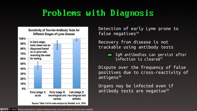 Problems with Diagnosis
Detection of early Lyme prone to
false negatives16
Recovery from disease is not
trackable using antibody tests
– IgM antibodies can persist after
infection is cleared27
Dispute over the frequency of false
positives due to cross-reactivity of
antigens26
Organs may be infected even if
antibody tests are negative28
Photo: lymescience.org/lyme-disease-tests-science/sensitivity-of-lyme-tests-waddell/
