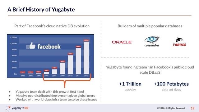 © 2020 - All Rights Reserved 19
A Brief History of Yugabyte
Part of Facebook’s cloud native DB evolution
● Yugabyte team dealt with this growth ﬁrst hand
● Massive geo-distributed deployment given global users
● Worked with world-class infra team to solve these issues
Builders of multiple popular databases
+1 Trillion
ops/day
+100 Petabytes
data set sizes
Yugabyte founding team ran Facebook’s public cloud
scale DBaaS
