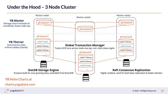© 2020 - All Rights Reserved
Under the Hood – 3 Node Cluster
27
DocDB Storage Engine
Purpose-built for ever-growing data, extended from RocksDB
yb-master1
yb-master3
yb-master2
YB-Master
Manage shard metadata &
coordinate cluster-wide ops
Worker node1
Worker node3
Worker node2
Global Transaction Manager
Tracks ACID txns across multi-row ops, incl. clock skew mgmt.
Raft Consensus Replication
Highly resilient, used for both data replication & leader election
tablet 1’
tablet 1’
yb-tserver1 yb-tserver2
yb-tserver3
tablet 1’
tablet2-leader
tablet3-leader
tablet1-leader
YB-TServer
Stores/serves data
in/from tablets (shards)
tablet1-follower
tablet1-follower
tablet3-follower
tablet2-follower
tablet3-follower
tablet2-follower
…
…
…
YB Helm Charts at
charts.yugabyte.com
