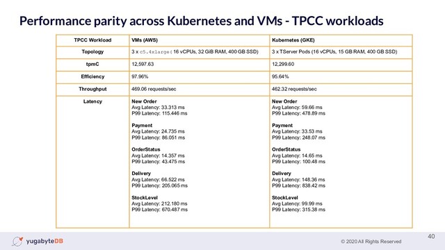 © 2020 All Rights Reserved
Performance parity across Kubernetes and VMs - TPCC workloads
40
TPCC Workload VMs (AWS) Kubernetes (GKE)
Topology 3 x c5.4xlarge( 16 vCPUs, 32 GiB RAM, 400 GB SSD) 3 x TServer Pods (16 vCPUs, 15 GB RAM, 400 GB SSD)
tpmC 12,597.63 12,299.60
Efficiency 97.96% 95.64%
Throughput 469.06 requests/sec 462.32 requests/sec
Latency New Order
Avg Latency: 33.313 ms
P99 Latency: 115.446 ms
Payment
Avg Latency: 24.735 ms
P99 Latency: 86.051 ms
OrderStatus
Avg Latency: 14.357 ms
P99 Latency: 43.475 ms
Delivery
Avg Latency: 66.522 ms
P99 Latency: 205.065 ms
StockLevel
Avg Latency: 212.180 ms
P99 Latency: 670.487 ms
New Order
Avg Latency: 59.66 ms
P99 Latency: 478.89 ms
Payment
Avg Latency: 33.53 ms
P99 Latency: 248.07 ms
OrderStatus
Avg Latency: 14.65 ms
P99 Latency: 100.48 ms
Delivery
Avg Latency: 148.36 ms
P99 Latency: 838.42 ms
StockLevel
Avg Latency: 99.99 ms
P99 Latency: 315.38 ms
