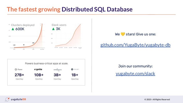 © 2020 - All Rights Reserved
The fastest growing Distributed SQL Database
Slack users
▲ 3K
We 💛 stars! Give us one:
github.com/YugaByte/yugabyte-db
Join our community:
yugabyte.com/slack
Clusters deployed
▲ 600K
