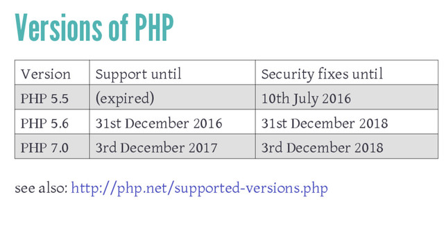 Versions of PHP
Version Support until Security fixes until
PHP 5.5 (expired) 10th July 2016
PHP 5.6 31st December 2016 31st December 2018
PHP 7.0 3rd December 2017 3rd December 2018
see also: http://php.net/supported-versions.php
