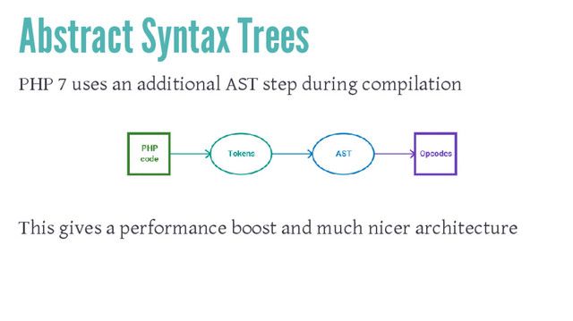 Abstract Syntax Trees
PHP 7 uses an additional AST step during compilation
This gives a performance boost and much nicer architecture
