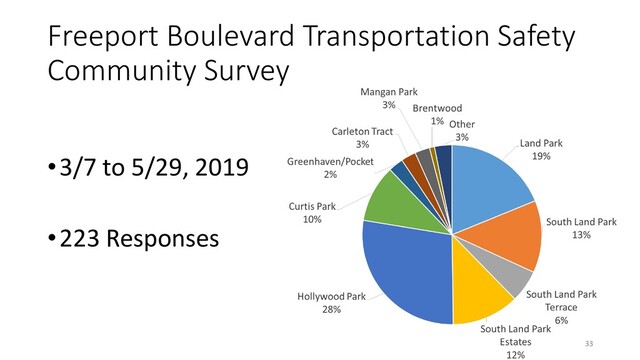 Freeport Boulevard Transportation Safety
Community Survey
•3/7 to 5/29, 2019
•223 Responses
33

