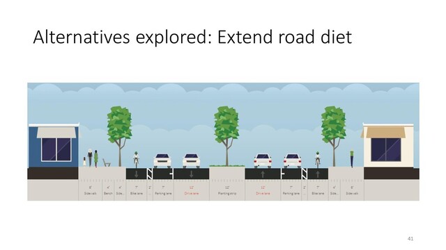 Alternatives explored: Extend road diet
41
