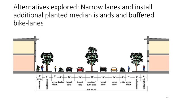 Alternatives explored: Narrow lanes and install
additional planted median islands and buffered
bike-lanes
42
