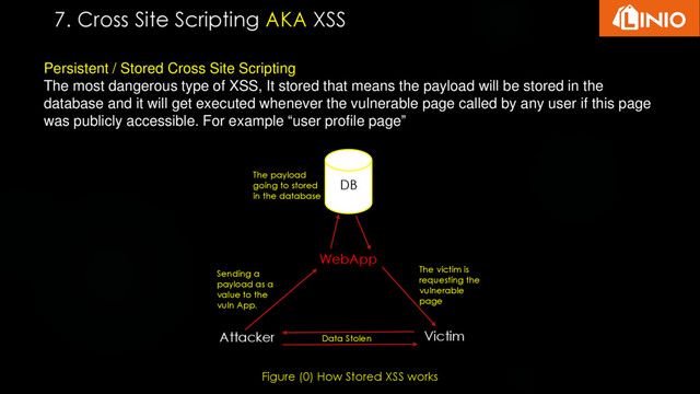 Persistent / Stored Cross Site Scripting
The most dangerous type of XSS, It stored that means the payload will be stored in the
database and it will get executed whenever the vulnerable page called by any user if this page
was publicly accessible. For example “user profile page”
7. Cross Site Scripting AKA XSS
Figure (0) How Stored XSS works
Attacker
WebApp
DB
Victim
Sending a
payload as a
value to the
vuln App.
The payload
going to stored
in the database
The victim is
requesting the
vulnerable
page
Data Stolen
