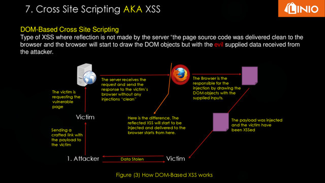 DOM-Based Cross Site Scripting
Type of XSS where reflection is not made by the server “the page source code was delivered clean to the
browser and the browser will start to draw the DOM objects but with the evil supplied data received from
the attacker.
7. Cross Site Scripting AKA XSS
Figure (3) How DOM-Based XSS works
1. Attacker
Victim
Sending a
crafted link with
the payload to
the victim
The victim is
requesting the
vulnerable
page
Data Stolen
The server receives the
request and send the
response to the victim’s
browser without any
injections “clean”
Victim
The Browser is the
responsible for the
injection by drawing the
DOM objects with the
supplied inputs.
The payload was injected
and the victim have
been XSSed
Here is the difference, The
reflected XSS will start to be
injected and delivered to the
browser starts from here.
