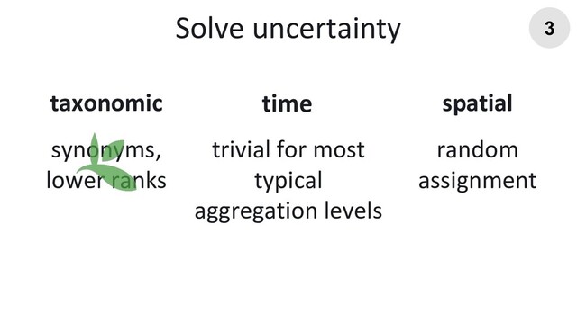 synonyms,
lower ranks
trivial for most
typical
aggregation levels
time
taxonomic spatial
random
assignment
Solve uncertainty 3
