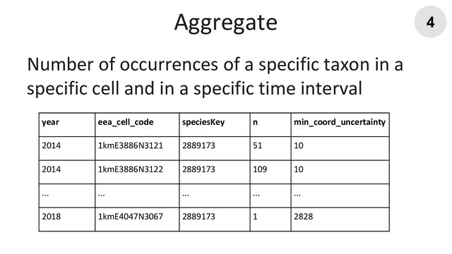 Aggregate 4
Number of occurrences of a specific taxon in a
specific cell and in a specific time interval
year eea_cell_code speciesKey n min_coord_uncertainty
2014 1kmE3886N3121 2889173 51 10
2014 1kmE3886N3122 2889173 109 10
... ... ... ... ...
2018 1kmE4047N3067 2889173 1 2828
