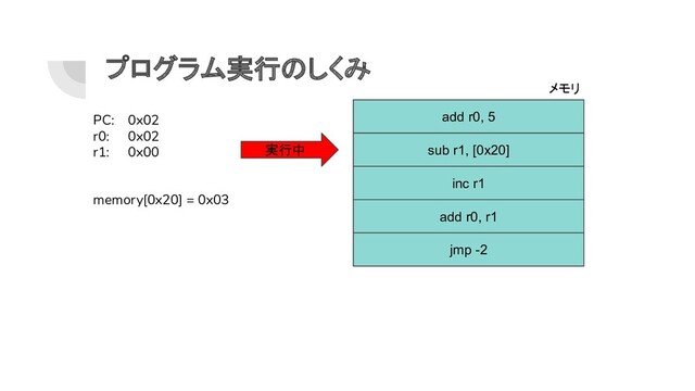 プログラム実行のしくみ
add r0, 5
sub r1, [0x20]
inc r1
add r0, r1
jmp -2
実行中
PC: 0x02
r0: 0x02
r1: 0x00
memory[0x20] = 0x03
メモリ
