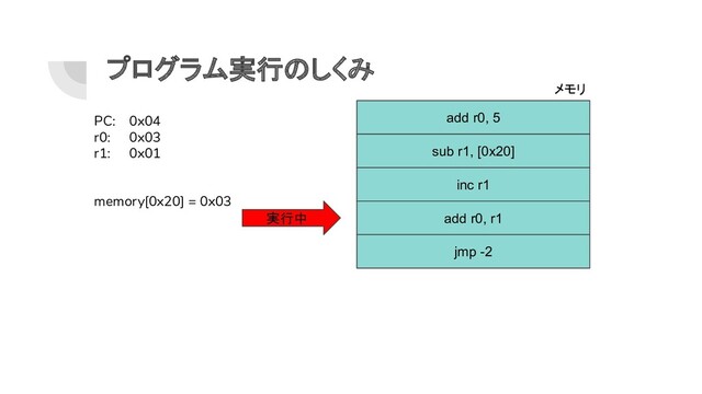 プログラム実行のしくみ
add r0, 5
sub r1, [0x20]
inc r1
add r0, r1
jmp -2
実行中
PC: 0x04
r0: 0x03
r1: 0x01
memory[0x20] = 0x03
メモリ

