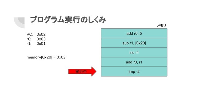 プログラム実行のしくみ
add r0, 5
sub r1, [0x20]
inc r1
add r0, r1
jmp -2
実行中
PC: 0x02
r0: 0x03
r1: 0x01
memory[0x20] = 0x03
メモリ
