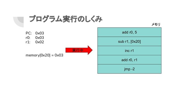 プログラム実行のしくみ
add r0, 5
sub r1, [0x20]
inc r1
add r0, r1
jmp -2
実行中
PC: 0x03
r0: 0x03
r1: 0x02
memory[0x20] = 0x03
メモリ

