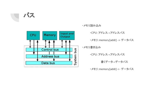 バス
・メモリ読み込み
・CPU：アドレス→アドレスバス
・メモリ：memory[addr] -> データバス
・メモリ書き込み
・CPU：アドレス→アドレスバス
　 書くデータ→データバス
・メモリ：memory[addr] <- データバス
