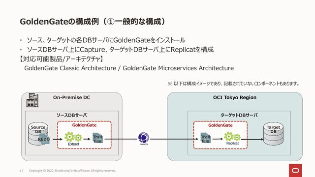 GoldenGateの構成例（①一般的な構成）
17
On-Premise DC
Source
DB
GoldenGate
Trail
File
OCI Tokyo Region
REDO
ソースDBサーバ
Target
DB
GoldenGate
Trail
File
ターゲットDBサーバ
• ソース、ターゲットの各DBサーバにGoldenGateをインストール
• ソースDBサーバ上にCapture、ターゲットDBサーバ上にReplicatを構成
【対応可能製品/アーキテクチャ】
GoldenGate Classic Architecture / GoldenGate Microservices Architecture
Copyright © 2022, Oracle and/or its affiliates. All rights reserved.
※ 以下は構成イメージであり、記載されていないコンポーネントもあります。
