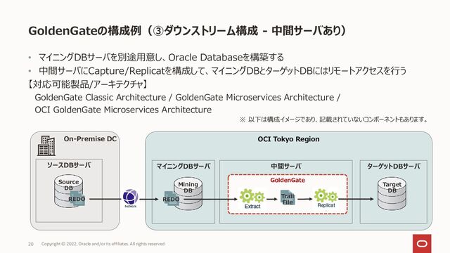 GoldenGateの構成例（③ダウンストリーム構成 - 中間サーバあり）
20
• マイニングDBサーバを別途用意し、Oracle Databaseを構築する
• 中間サーバにCapture/Replicatを構成して、マイニングDBとターゲットDBにはリモートアクセスを行う
【対応可能製品/アーキテクチャ】
GoldenGate Classic Architecture / GoldenGate Microservices Architecture /
OCI GoldenGate Microservices Architecture
Copyright © 2022, Oracle and/or its affiliates. All rights reserved.
On-Premise DC
Source
DB
OCI Tokyo Region
REDO
ソースDBサーバ
Target
DB
GoldenGate
Trail
File
ターゲットDBサーバ
中間サーバ
Mining
DB
REDO
マイニングDBサーバ
※ 以下は構成イメージであり、記載されていないコンポーネントもあります。
