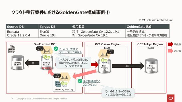 クラウド移行案件におけるGoldenGate構成事例①
30
Source DB Target DB 使用製品 GoldenGate構成
Exadata
Oracle 11.2.0.4
ExaCS
Oracle 19c
現行: GoldenGate CA 12.2, 19.1
新: GoldenGate CA 19.1
一般的な構成
逆伝播(ﾀｰｹﾞｯﾄ):外部ｱｸｾｽ構成
OCI Osaka Region
ExaCS
On-Premise DC
Primary
11.2.0.4
Linux 5.x
中間サーバ(Linux 7.x)
GG
12.2
GG
19.1
GG
19.1
Trail
File
ソース・ターゲットで
GGバージョンが異なる
逆伝播構成での
GGバージョン
New
Primary
19c
OCI Tokyo Region
ExaCS
New
Standby
19c
DG
Standby
11.2.0.4
DG
順伝播
逆伝播
30
※ CA: Classic Architecture
Copyright © 2022, Oracle and/or its affiliates. All rights reserved.
ソースDBサーバのOSとDBの
組合せでCertifyされるGG
バージョンを選択
〇：GG12.2→GG19c
×：GG19c→GG12.2
