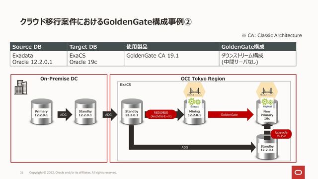 31
On-Premise DC OCI Tokyo Region
クラウド移行案件におけるGoldenGate構成事例②
ADG
Primary
12.2.0.1
Standby
12.2.0.1 ADG
Standby
12.2.0.1
Mining
12.2.0.1
REDO転送
(Archのみモード)
GoldenGate
Standby
12.2.0.1
ExaCS
ADG
Upgrade
to 19c
New
Primary
19c
Source DB Target DB 使用製品 GoldenGate構成
Exadata
Oracle 12.2.0.1
ExaCS
Oracle 19c
GoldenGate CA 19.1 ダウンストリーム構成
(中間サーバなし)
※ CA: Classic Architecture
31 Copyright © 2022, Oracle and/or its affiliates. All rights reserved.
